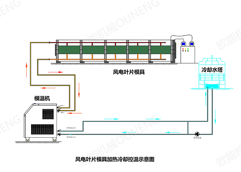 風電葉片成型模溫機