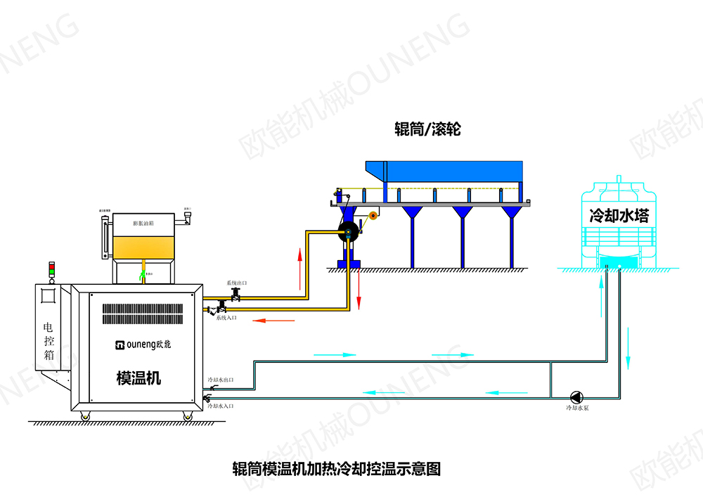 輥筒模溫機