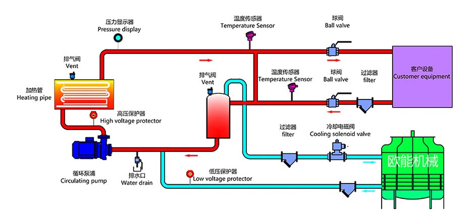 高溫水式模溫機(jī)原理