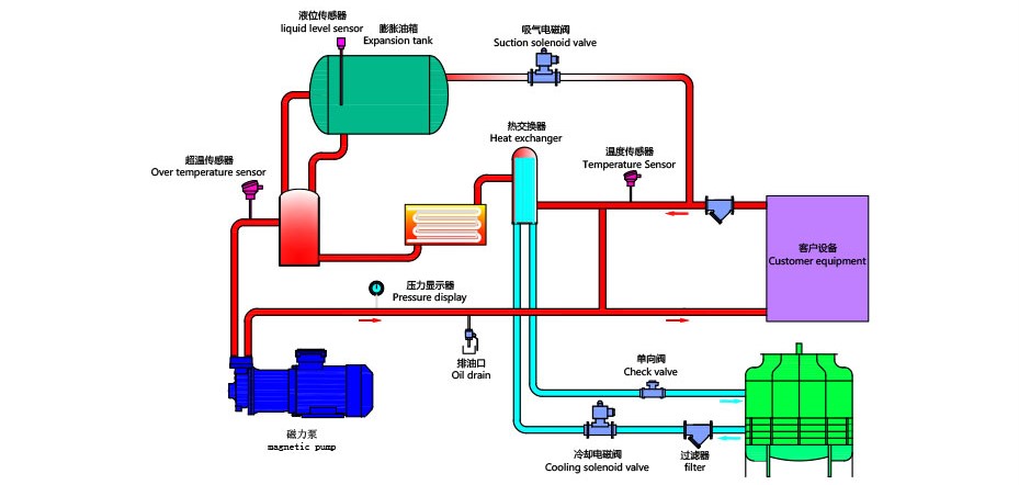 壓鑄模溫機工作原理